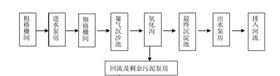 生化出水COD高的原因-現(xiàn)場工藝