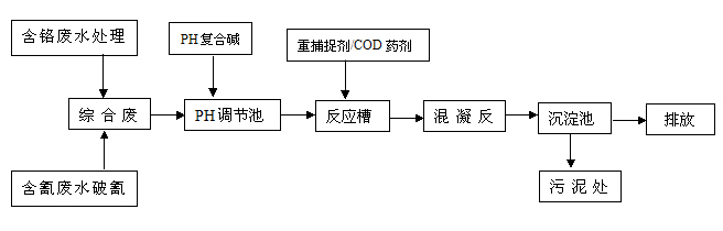 電鍍廢水的處理流程