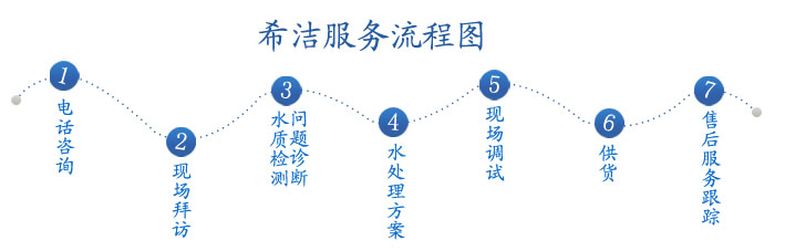 氨氮去除、cod降解、污水除磷等的服務(wù)流程