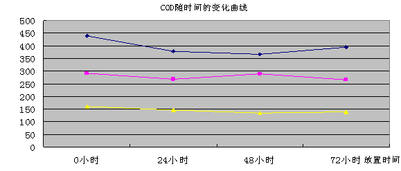 COD隨時(shí)間的變曲線