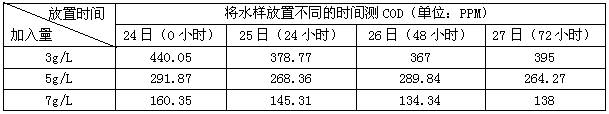 將水樣放置不同的時(shí)間測COD