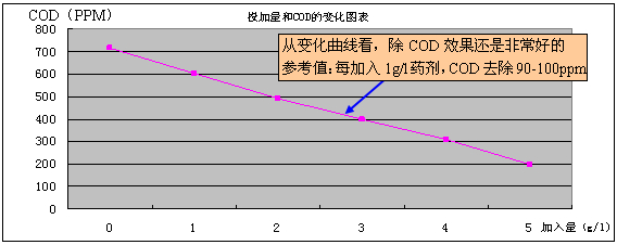 投加量和COD的變圖表