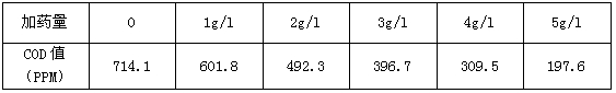 加藥量與cod的變表