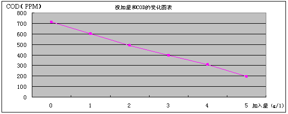 添加量與cod變曲線圖