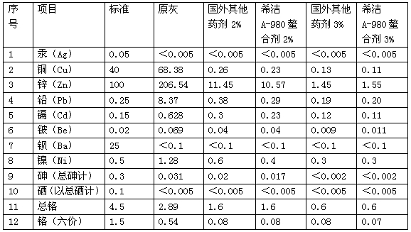 垃圾焚燒飛灰固重金屬螯合劑與進(jìn)口產(chǎn)品實(shí)驗(yàn)果對(duì)比