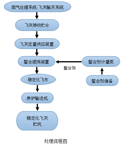 處理流程圖