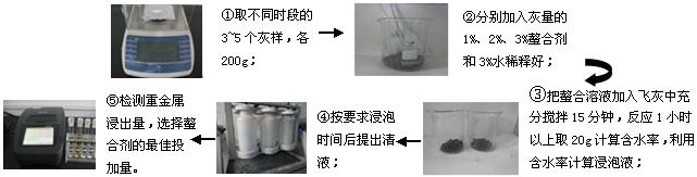 垃圾焚燒飛灰固重金屬螯合劑小試實(shí)驗(yàn)