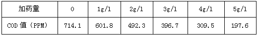 加藥量與cod的濃度關系