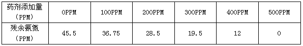 氨氮處理藥劑添加量與殘余氨氮關系表