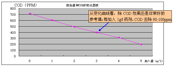 投加量與cod變圖表