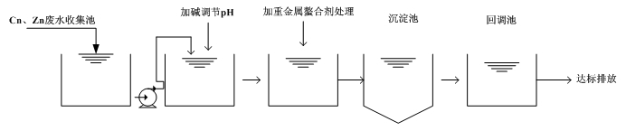 Cu、Zn重金屬廢水處理流程圖