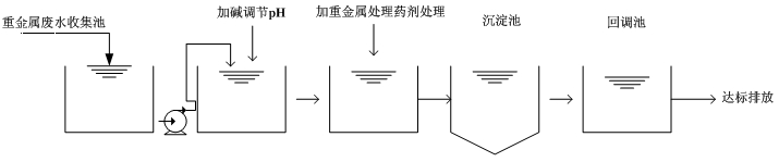 重金屬廢水處理流程圖