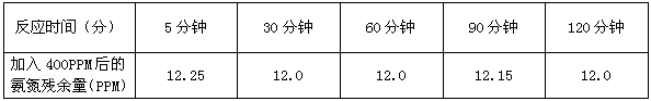 氨氮處理藥劑添加量與殘余氨氮的關(guān)系