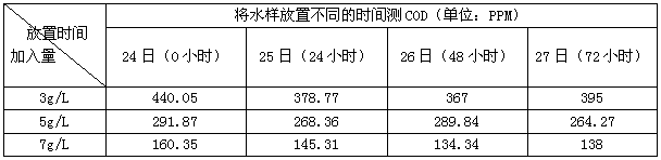 放置不同時間測COD