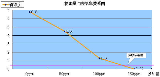 投加量與去除率關系圖