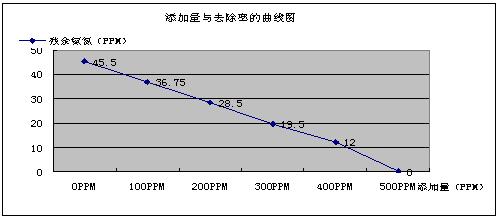 添加量與去除率的曲線圖