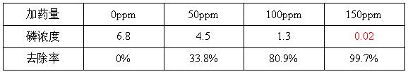 除磷藥劑投加量與去除率關(guān)系表