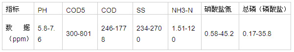 屠宰廢水的水質(zhì)狀況