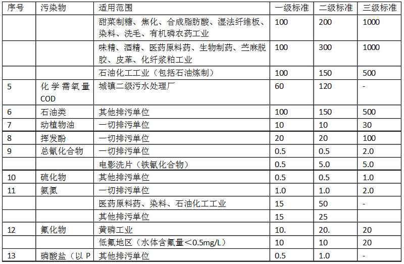 類污染物排放標準