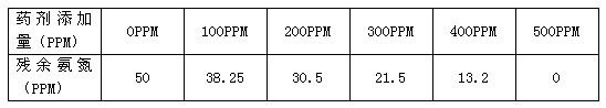 氨氮藥劑處理果圖