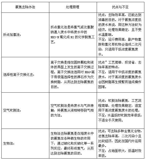 氨氮去除辦法分析