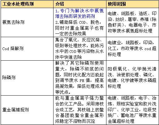 工業(yè)水處理藥劑介紹