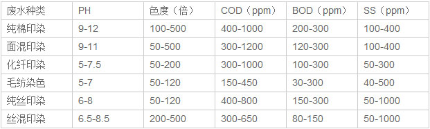 紡織印染工業(yè)廢水水質