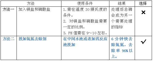 降氨氮的藥劑