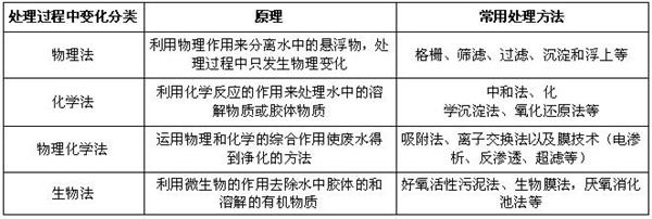 廢水處理過程的變分類