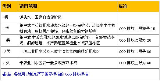 水處理cod  地表水環(huán)境質(zhì)量標(biāo)準(zhǔn)