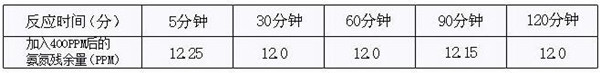 氨氮去除劑使用果