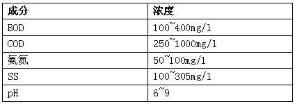 生活污水成分、濃度