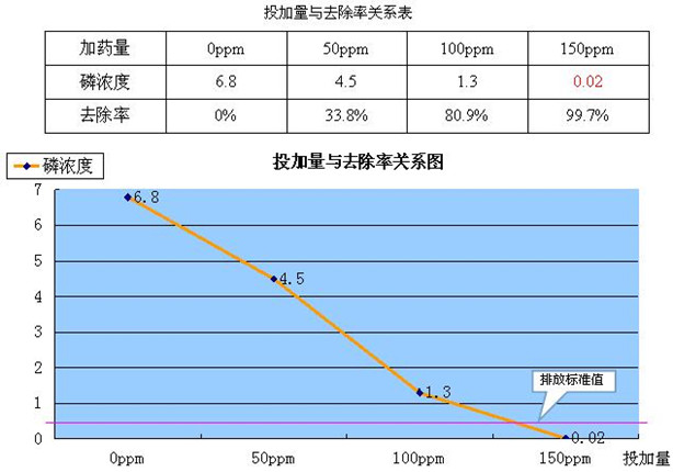 生活廢水處理藥劑-城市市政污水除磷劑使用案例