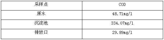 廢水迅速降COD的方法-現(xiàn)場原水分析