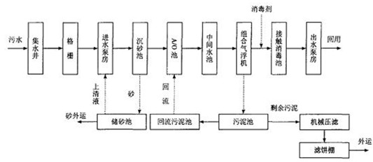 生活污水磷超標(biāo)的現(xiàn)場大致流程圖