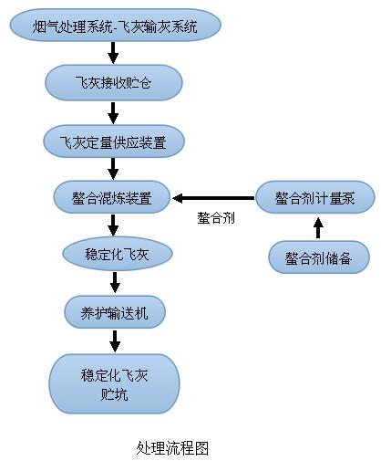 垃圾焚燒飛灰固劑的使用方法