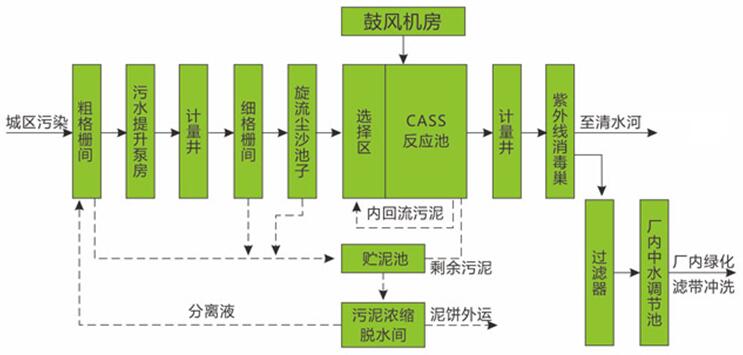 污水處理廠學(xué)除磷的現(xiàn)場工藝流程圖