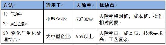 快速降低廢水cod的方法對比