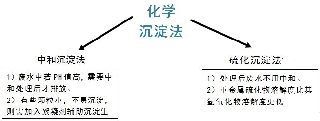 重金屬離子沉淀方法