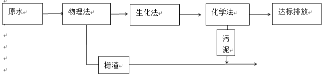 污水cod的降低方法圖