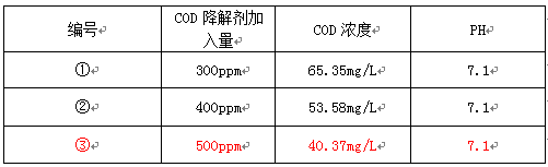 實驗結果