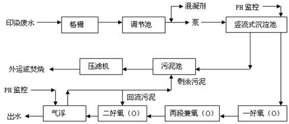 印染廢水處理藥劑流程圖