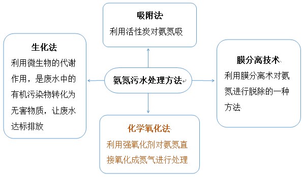 常用的氨氮污水處理方法