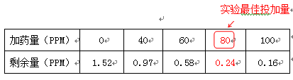 某酒廠污水除磷方法實驗數(shù)據(jù)