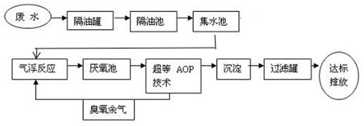 工污水脫氮除磷流程圖