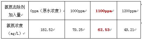 污水脫氮除磷實(shí)驗(yàn)1