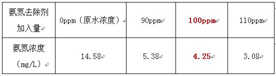 廢水氨氮處理的加藥實(shí)驗(yàn)