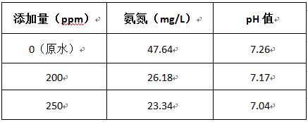 焦污水氨氮去除的實(shí)驗(yàn)