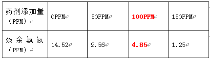 學(xué)方法去除氨氮的實(shí)驗(yàn)