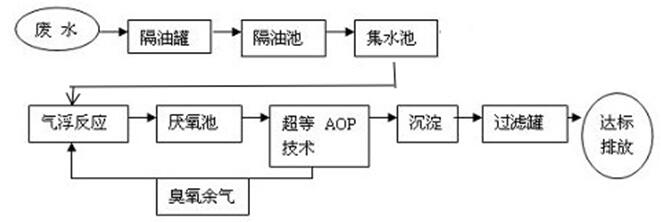 除磷脫氮處理工藝